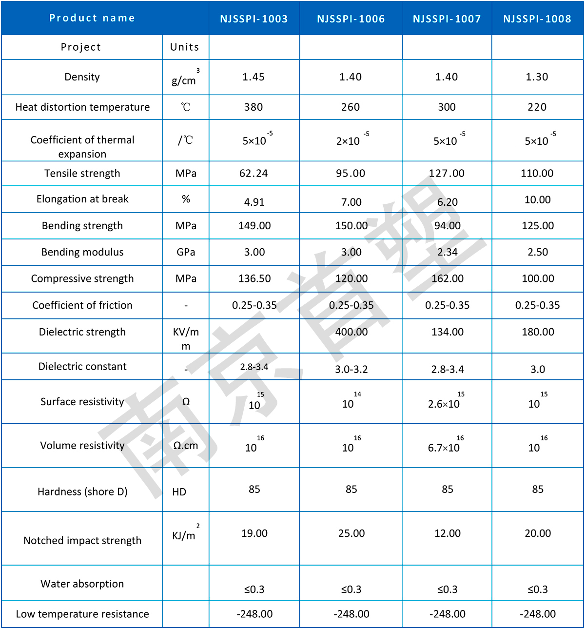 PI parameter table PI parameter table